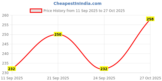 flipkart.com zk collections Handmade & Handpainted Cute Pinierest-Inspired 3D Realistic Bow Ceramic Ceramic Coffee Mug zk collections Price History Graph from 11 Sep 2025 to 27 Oct 2025