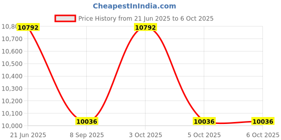 flipkart.com zkteco D3 Time & Attendance, Access Control zkteco Price History Graph from 21 Jun 2025 to 6 Oct 2025