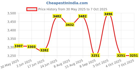 flipkart.com zkteco LX50 Time & Attendance zkteco Price History Graph from 30 May 2025 to 7 Oct 2025