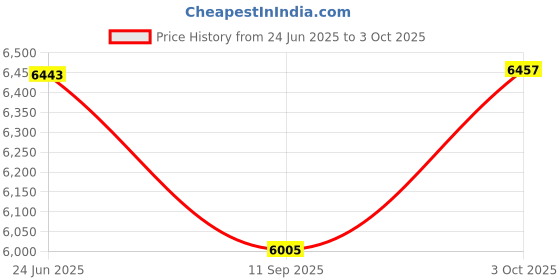 flipkart.com zkteco WL20 Time & Attendance zkteco Price History Graph from 24 Jun 2025 to 3 Oct 2025