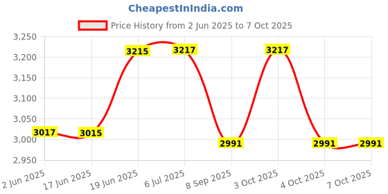 flipkart.com zkteco X7 Access Control zkteco Price History Graph from 2 Jun 2025 to 6 Oct 2025