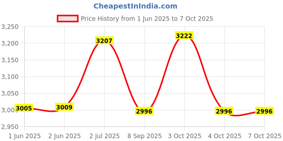 flipkart.com zkteco X7 Biometric Fingerprint Reader Door Locks zkteco Price History Graph from 1 Jun 2025 to 7 Oct 2025
