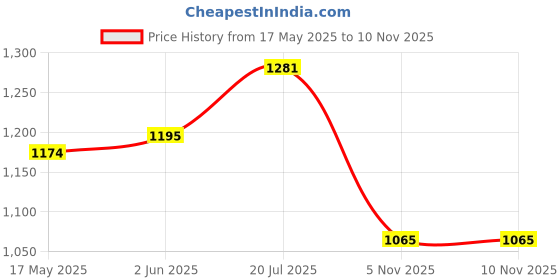 flipkart.com zlaata Women Co ord Set Solid Suit zlaata Price History Graph from 17 May 2025 to 5 Nov 2025