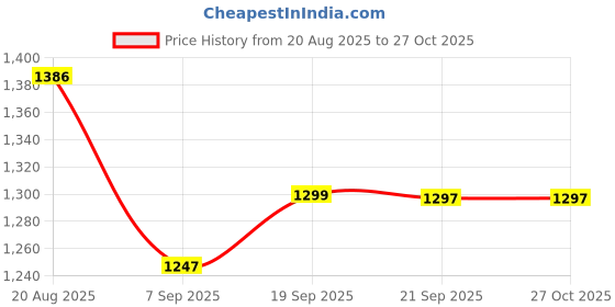 flipkart.com zlaata Women Co ord Set Solid Suit zlaata Price History Graph from 20 Aug 2025 to 26 Oct 2025
