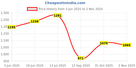 flipkart.com zlaata Women Co ord Set Solid Suit zlaata Price History Graph from 3 Jun 2025 to 2 Nov 2025
