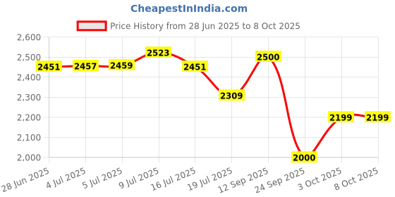flipkart.com Zlade Ballistic Neo All-in-One Multi-Groomer For Men Fully Waterproof Body Groomer 90 min Runtime 7 Length Settings Price History Graph from 28 Jun 2025 to 8 Oct 2025