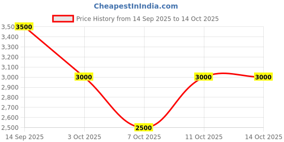 flipkart.com Zlade Ballistic Pro Max All-in-One Multigroomer for Men Fully Waterproof Body Groomer 90 min Runtime 6 Length Settings Price History Graph from 14 Sep 2025 to 14 Oct 2025