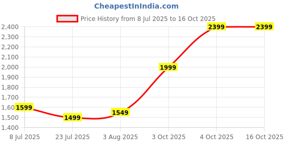 flipkart.com Zlade Neo 10-in-1 Multi-Groomer For Men Body Groomer 90 min Runtime 6 Length Settings Price History Graph from 8 Jul 2025 to 16 Oct 2025