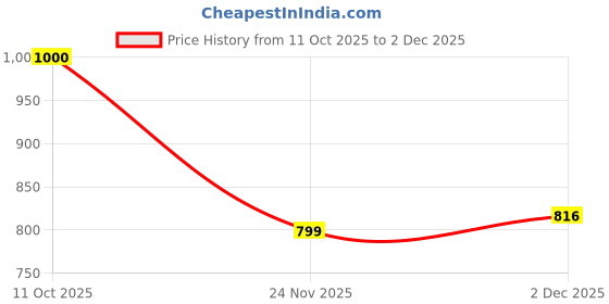 flipkart.com Zlade Summer Intimate Hair Removal Trimmer for Women | 2 AAA Battery Operated | Fully Waterproof Trimmer 120 min Runtime 5 Length Settings Price History Graph from 11 Oct 2025 to 2 Dec 2025