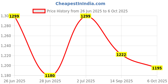 flipkart.com zlljmeter ZL12B Pen Type Multimeter Digital Multimeter zlljmeter Price History Graph from 26 Jun 2025 to 6 Oct 2025