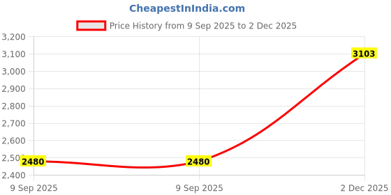 flipkart.com zlljmeter ZL73A Digital Combustible Gas Detector Gas Detector zlljmeter Price History Graph from 9 Sep 2025 to 2 Dec 2025