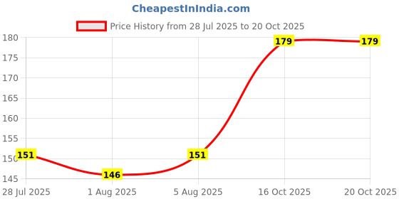 flipkart.com zlofy SD-03 Feeder zlofy Price History Graph from 28 Jul 2025 to 20 Oct 2025