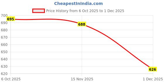 flipkart.com zlox Baby Reusable Cloth Diapers, Washable Adjustable Infants Babies Diaper Nappies with Microfiber Insert, (7 Cloth Diapers & 7 White Insert) zlox Price History Graph from 6 Oct 2025 to 1 Dec 2025