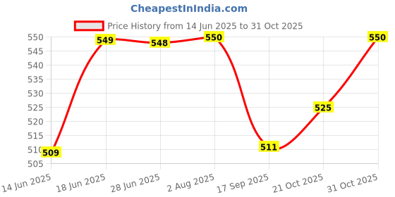 flipkart.com zlox Washable Cloth Diapers With 5 Layer Insert 7 Cloth Diaper Plus 7 White Insert zlox Price History Graph from 14 Jun 2025 to 31 Oct 2025