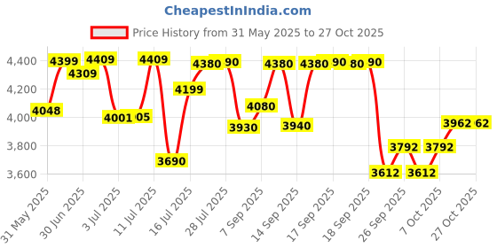 flipkart.com mrf ZLX 4 Wheeler Tyre mrf Price History Graph from 31 May 2025 to 26 Oct 2025