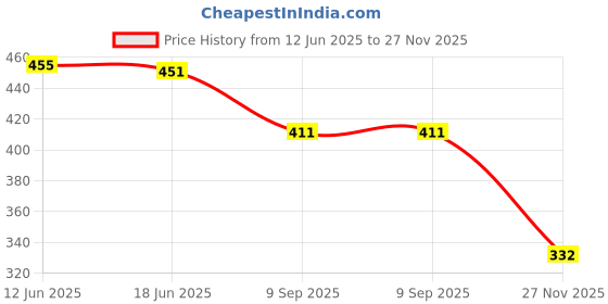 flipkart.com zlx Plastic 2 in 1 jcb Construction Vehicle for kids (Pack of 1, Yellow) zlx Price History Graph from 12 Jun 2025 to 27 Nov 2025