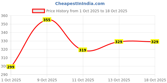flipkart.com zlymo 15W 1500 W Shock Proof Immersion Heater Rod zlymo Price History Graph from 1 Oct 2025 to 18 Oct 2025