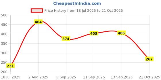 flipkart.com zlymo Garden Shears Sharp Cutter Heavy Garden Shears Sharp Cutter Pruners Scissor, Pruner Bypass Pruner (Manual) 8" Heavy Duty Plant Cutter For Home Garden Scissors Plant Branch Cutter For Tree Bypass Pruner zlymo Price History Graph from 18 Jul 2025 to 21 Oct 2025