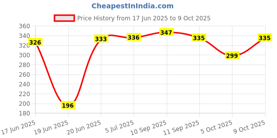 flipkart.com zlymo Heavy Duty 2000-Watts, Shock-Proof Water-Proof DL14R-IR120 2000 W Shock Proof Immersion Heater Rod zlymo Price History Graph from 17 Jun 2025 to 9 Oct 2025
