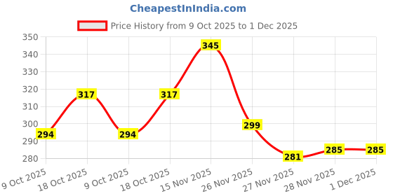 flipkart.com zlymo High Quality RGIB-20 2000 Watt immersion heater rod-IR42 2000 W Immersion Heater Rod zlymo Price History Graph from 9 Oct 2025 to 30 Nov 2025