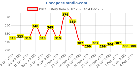 flipkart.com zlymo Immerssion Heater ISI Certified-IR142 2000 W Shock Proof Immersion Heater Rod zlymo Price History Graph from 6 Oct 2025 to 4 Dec 2025