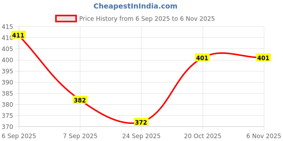 flipkart.com zlymo IRON 1500 W Dry Iron zlymo Price History Graph from 6 Sep 2025 to 6 Nov 2025