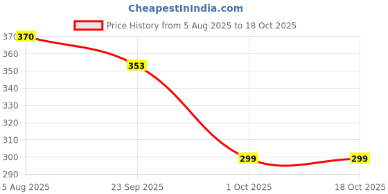 flipkart.com zlymo ISI Certified 100% Copper Element-IR284 2000 W Shock Proof Immersion Heater Rod zlymo Price History Graph from 5 Aug 2025 to 18 Oct 2025