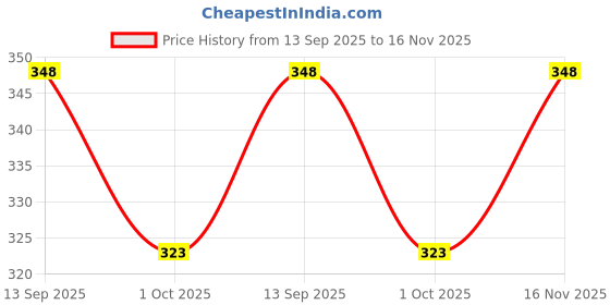 flipkart.com zlymo ISI Certified 100% Copper Element Nickel Plated-IR268 1500 W Shock Proof Immersion Heater Rod zlymo Price History Graph from 13 Sep 2025 to 16 Nov 2025