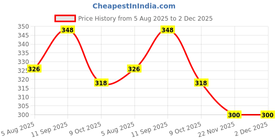 flipkart.com zlymo ISI Certified Shock-Proof & Water-Proof SH-20-MBC-IR81 2000 W Shock Proof Immersion Heater Rod zlymo Price History Graph from 5 Aug 2025 to 1 Dec 2025