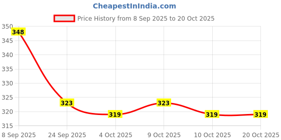 flipkart.com zlymo ISI Certified Shock-Proof & Water-Proof SH-20-MWB-IR102 2000 W Shock Proof Immersion Heater Rod zlymo Price History Graph from 8 Sep 2025 to 19 Oct 2025