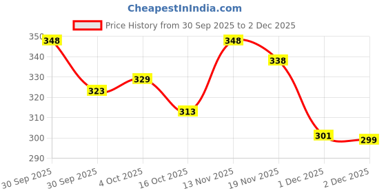 flipkart.com zlymo ISI Certified Shock-Proof & Water-Proof UBB-20-IR34 2000 W Shock Proof Immersion Heater Rod zlymo Price History Graph from 30 Sep 2025 to 2 Dec 2025