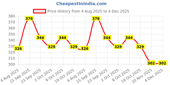 flipkart.com zlymo ISI Mark High Quality MRC-202 Waterproof-IR305 1500 W Shock Proof Immersion Heater Rod zlymo Price History Graph from 4 Aug 2025 to 3 Dec 2025