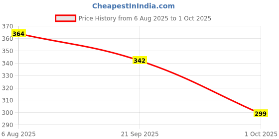 flipkart.com zlymo ISI Mark MRC-20 Water-Proof-IR55 2000 W Shock Proof Immersion Heater Rod zlymo Price History Graph from 6 Aug 2025 to 1 Oct 2025