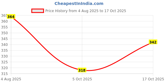 flipkart.com zlymo ISI Mark shock-proof & water-proof HME02 Brass-IR17 2000 W Shock Proof Immersion Heater Rod zlymo Price History Graph from 4 Aug 2025 to 17 Oct 2025