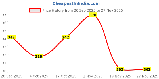 flipkart.com zlymo ISI Mark Shock-Proof & Water proof HME04 Copper-IR29 2000 W Shock Proof Immersion Heater Rod zlymo Price History Graph from 20 Sep 2025 to 27 Nov 2025