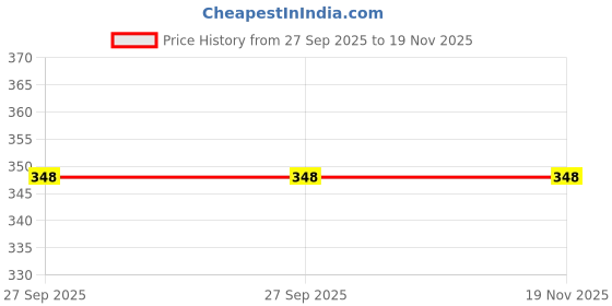 flipkart.com zlymo ISI Mark Shock-Proof & Water-Proof-IR208 2000 W Shock Proof Immersion Heater Rod zlymo Price History Graph from 27 Sep 2025 to 19 Nov 2025