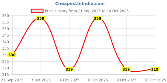 flipkart.com zlymo ISI Mark Spiral-IR333 2000 W Shock Proof Immersion Heater Rod zlymo Price History Graph from 21 Sep 2025 to 9 Oct 2025
