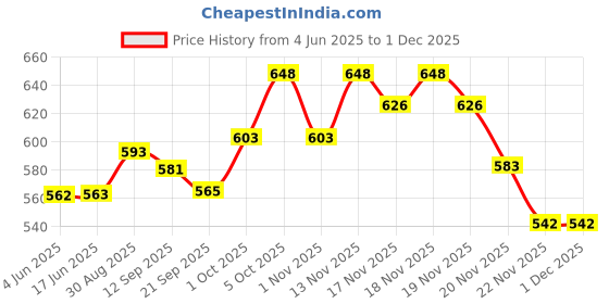 flipkart.com zlymo Mini Waffle Maker 350 Watts Stainless Steel Non-Stick Electric Iron Machine Red Waffle Maker zlymo Price History Graph from 4 Jun 2025 to 30 Nov 2025