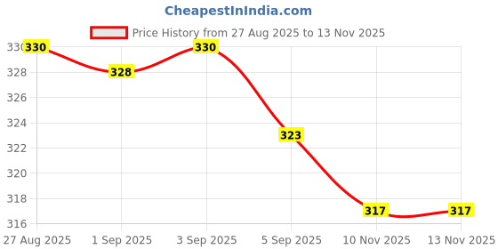 flipkart.com zlymo NEW ROD 1500W 1500 W Immersion Heater Rod zlymo Price History Graph from 27 Aug 2025 to 13 Nov 2025
