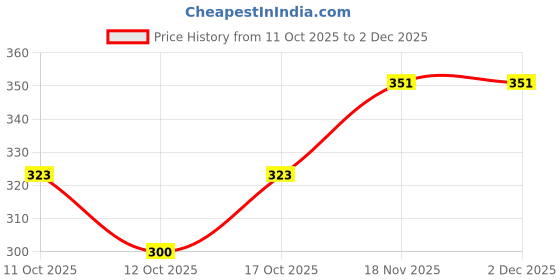 flipkart.com zlymo Premium Quality Heating Indicator 1 year Warranty L9B-IR155 2000 W Immersion Heater Rod zlymo Price History Graph from 11 Oct 2025 to 2 Dec 2025