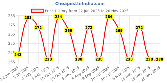 flipkart.com zlymo Prodigious Deal Black Table lamp, led, Marble Base, loft, Study Table_85 Study Lamp zlymo Price History Graph from 22 Jun 2025 to 26 Nov 2025