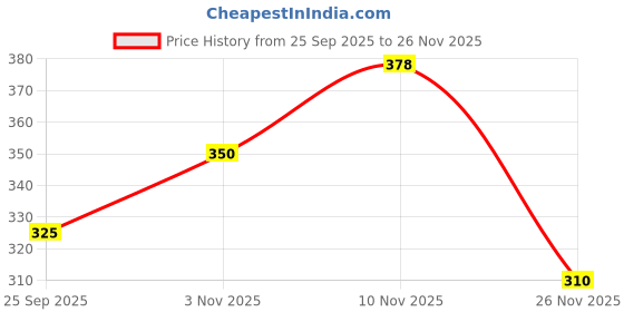 flipkart.com zlymo Pure Copper Classic L11BH-IR135 2000 W Shock Proof Immersion Heater Rod zlymo Price History Graph from 25 Sep 2025 to 26 Nov 2025