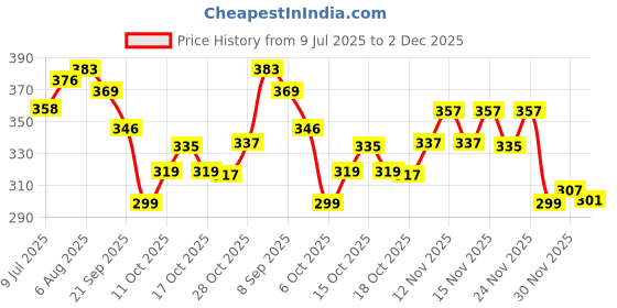 flipkart.com zlymo SHOCK PROOF 1000 W Immersion Heater Rod zlymo Price History Graph from 9 Jul 2025 to 2 Dec 2025
