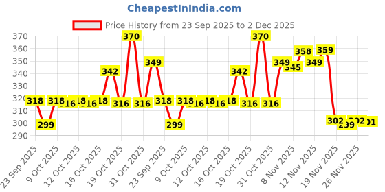 flipkart.com zlymo Shock-Proof & Water-Proof Blue SRC-15-IR104 1500 W Shock Proof Immersion Heater Rod zlymo Price History Graph from 23 Sep 2025 to 2 Dec 2025