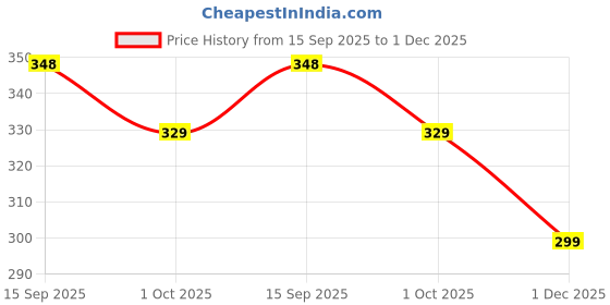flipkart.com zlymo Shock proof & Water proof RBB-IR27 2000 W Shock Proof Immersion Heater Rod zlymo Price History Graph from 15 Sep 2025 to 1 Dec 2025