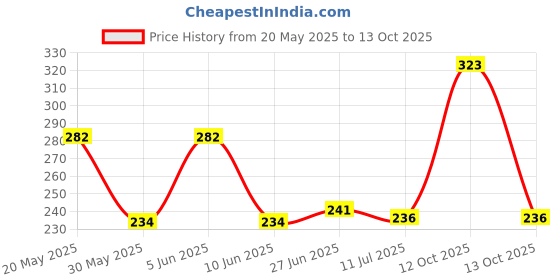 flipkart.com zlymo TABLE LAMP FOR KIDS AND STUDENTS ( BLACK )_189 Study Lamp zlymo Price History Graph from 20 May 2025 to 13 Oct 2025
