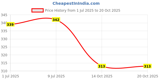 flipkart.com zlymo WATERPROOF SPIRAL 1500 W Immersion Heater Rod-IR165 1500 W Immersion Heater Rod zlymo Price History Graph from 1 Jul 2025 to 14 Oct 2025