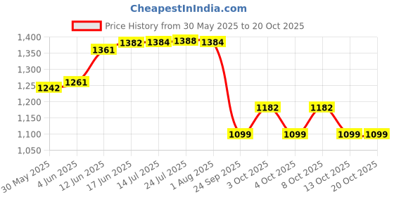 flipkart.com wolf garten ZM-AD-120 Garden Tool Kit wolf garten Price History Graph from 30 May 2025 to 19 Oct 2025