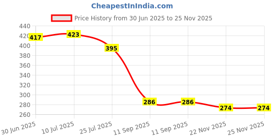 flipkart.com zm store Free 3 in 1 pen Worth 199 Combo sf 400A Electronic Digital 1Gram-10 Kg Weight Scale Lcd Kitchen Weight Scale Machine Measure for measuring fruits,shop,Food,Vegetable,vajan,offer,kirana kata,kirana weight machiene Weighing Scale for grocery,kata,taraju,shop,computer kata,tarazu,jewellery,sabzi,kirana, Without Adaptor Weighing scale (White) Weighing Scale Price History Graph from 30 Jun 2025 to 24 Nov 2025