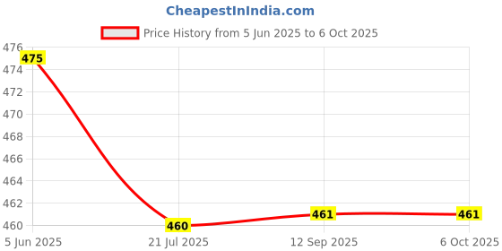 flipkart.com zm store (Pack of 4) USB Rechargeable Torchlight Super Bright Pocket Zoom COB USB Torch zm store Price History Graph from 5 Jun 2025 to 6 Oct 2025
